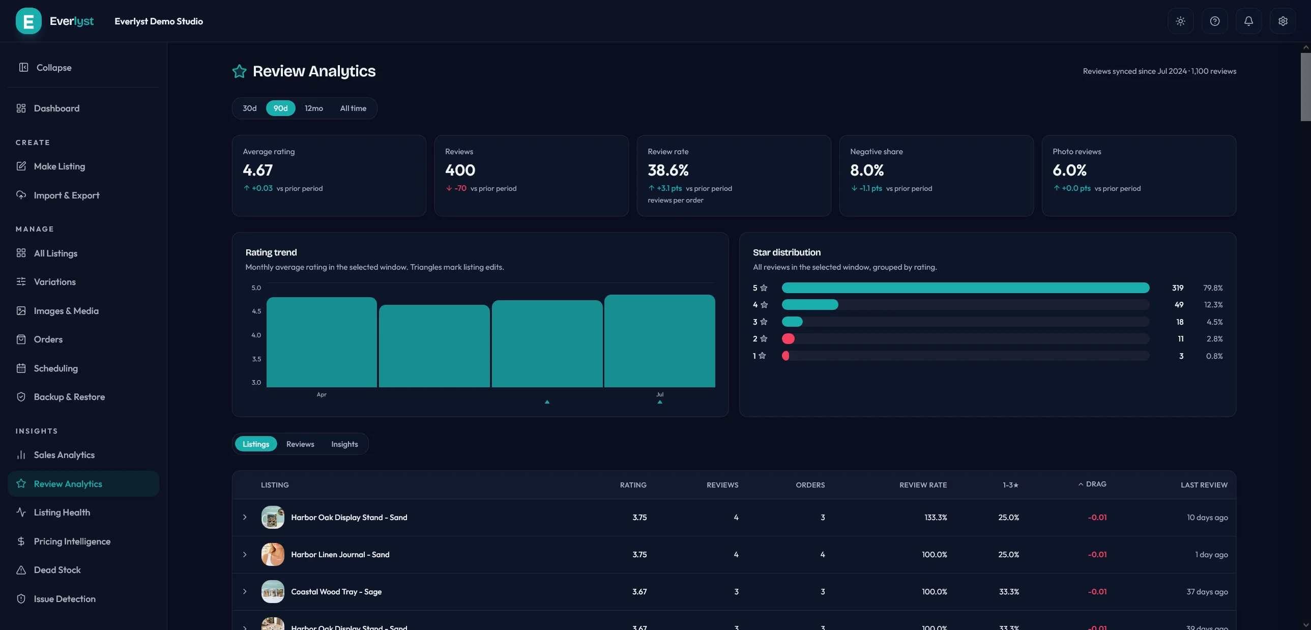 Écran Review Analytics Everlyst avec tendances de notes et flux d’avis.