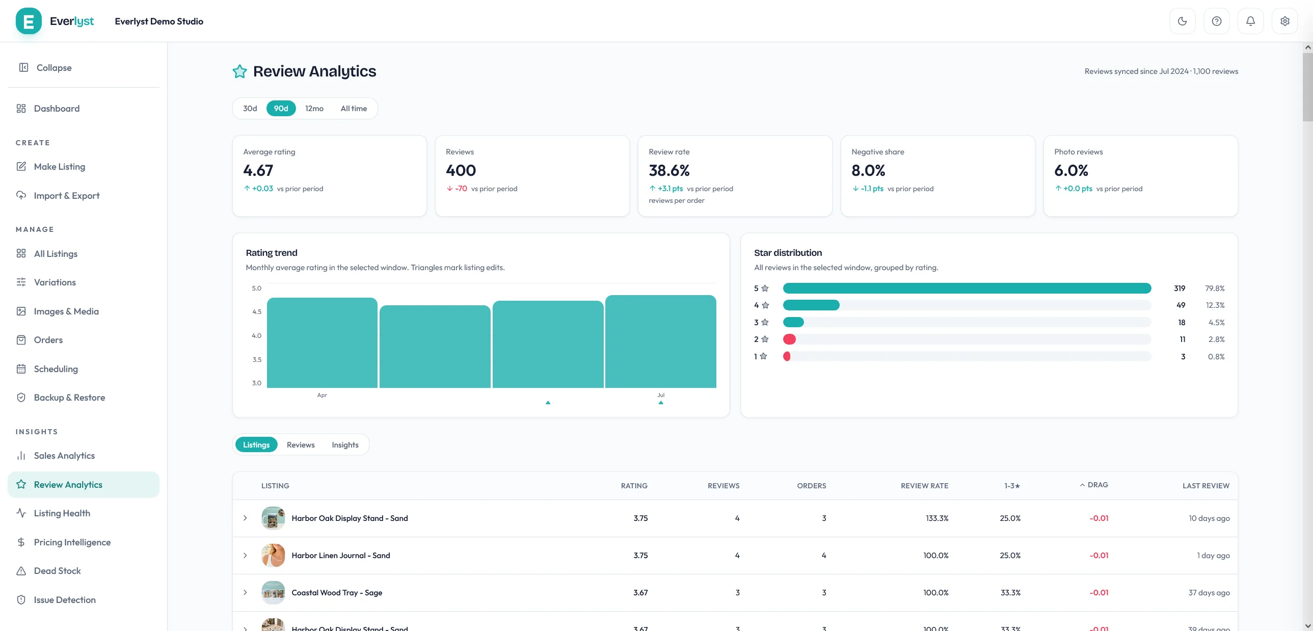 Écran Review Analytics Everlyst avec tendances de notes et flux d’avis.